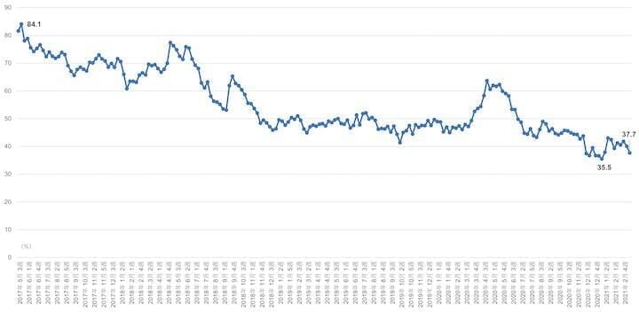 文政権の支持率低下と新型コロナウイルス対策の関係は ニューズウィーク日本版 オフィシャルサイト