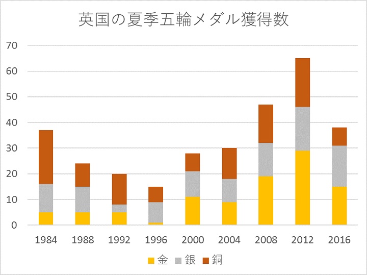 リオ五輪 英国のメダルラッシュが炙りだしたエリートスポーツの光と影 木村正人 コラム ニューズウィーク日本版 オフィシャルサイト