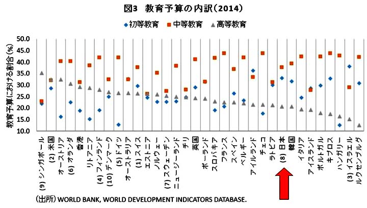 高等教育無償化 でイノベーションは生まれるか 海外と比べて見劣りするのは エリート教育 六辻彰二 コラム ニューズウィーク日本版 オフィシャルサイト