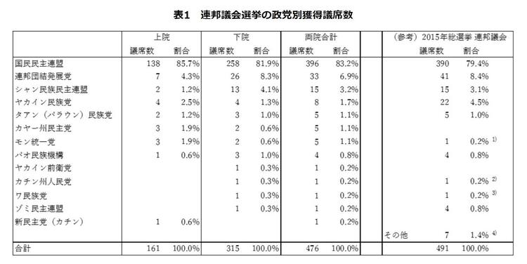 2020年ミャンマー総選挙結果.jpg