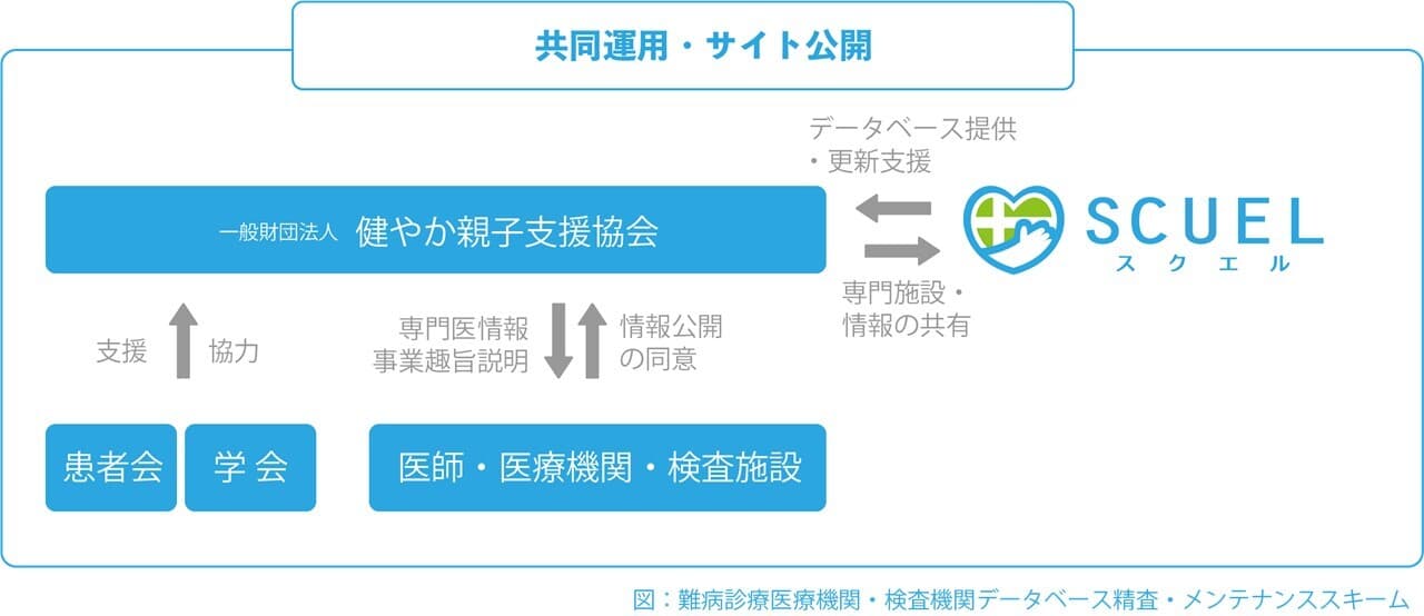 難病の非専門医と専門医をDXでマッチング、早期検査・診断・治療を