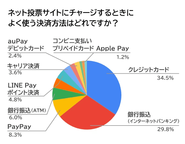 競輪のネット投票の決済(チャージ方法)に関するアンケートを実施 ...