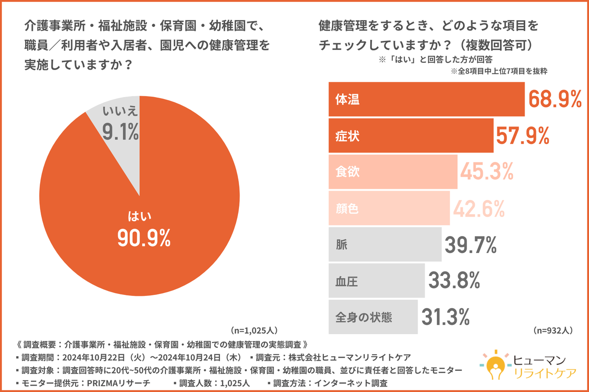 【事業所・施設・園での健康管理実態調査】紙による"アナログ"な ...