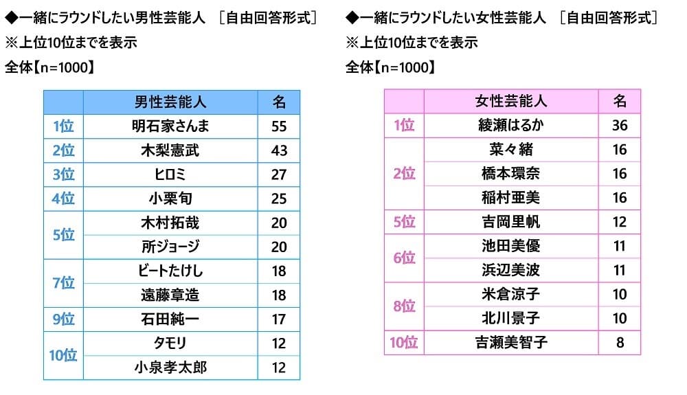 株式会社グラファイトデザイン調べ 一緒にラウンドしたい女性 ...