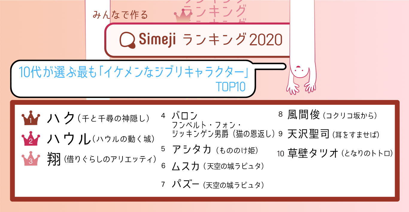 令和時代の10代2 600人が選ぶ 最もイケメンなジブリキャラクターtop10 Simejiランキングが発表 プレスリリース コラム ニューズウィーク日本版 オフィシャルサイト