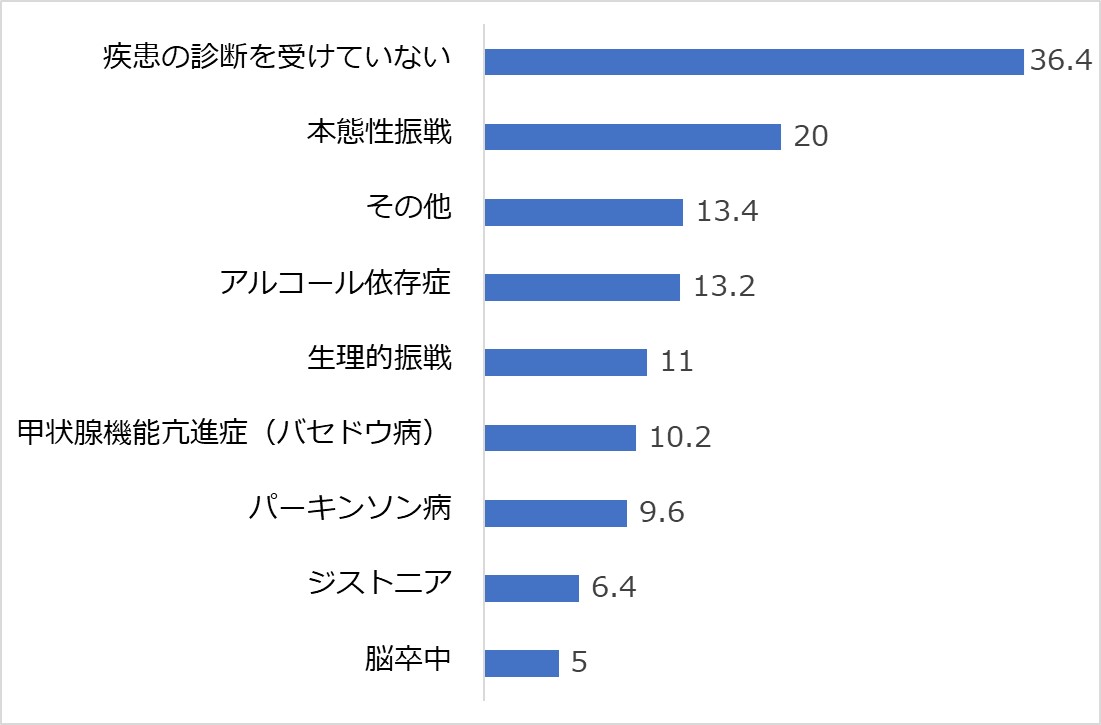 日常生活だけでなく人との交流にも影響する手足の ふるえ 患者の約4割が未診断 適切な診療科選びの難しさも明らかに プレスリリース コラム ニューズウィーク日本版 オフィシャルサイト