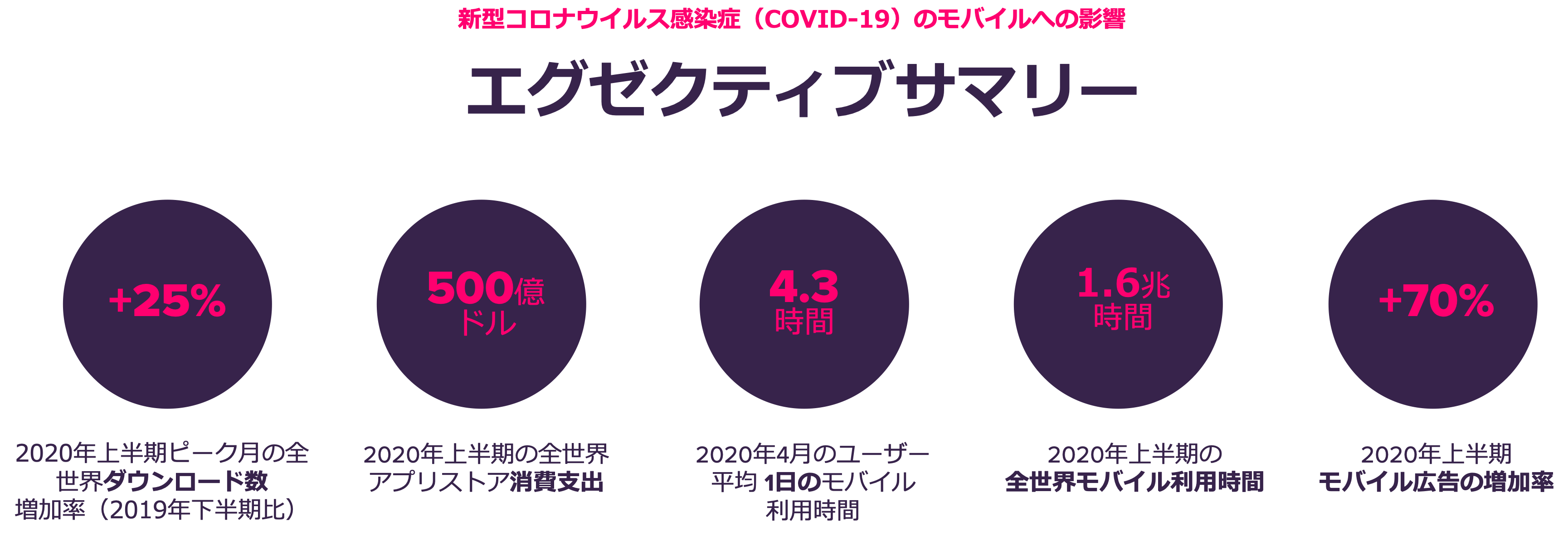 新型コロナの影響を受けスマホアプリのダウンロード数 消費支出が過去最高を記録 App Annieが年上半期のモバイル市場に関するレポートを発表 プレスリリース コラム ニューズウィーク日本版 オフィシャルサイト