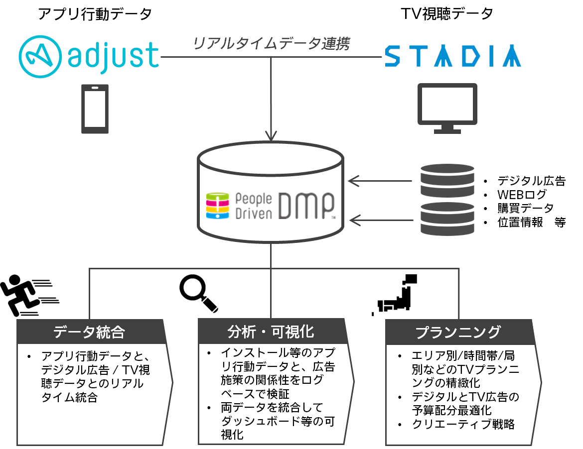 Adjust 電通グループの統合マーケティングプラットフォーム Stadia とリアルタイムのデータ連携開始 プレスリリース コラム ニューズウィーク日本版 オフィシャルサイト