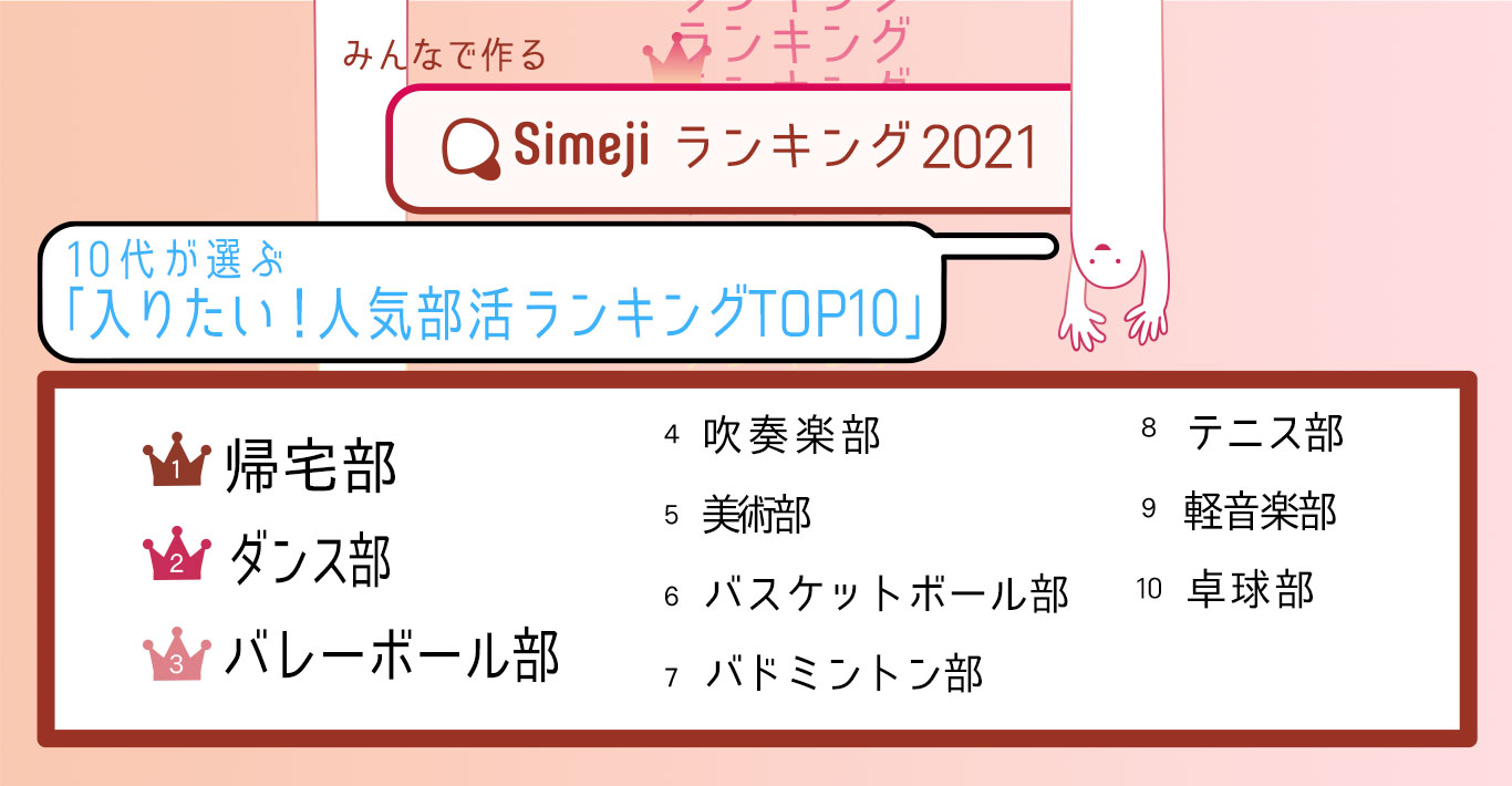 Simejiランキング 10代2 700人が選ぶ 入りたい 人気部活ランキングtop10 プレスリリース コラム ニューズウィーク日本版 オフィシャルサイト