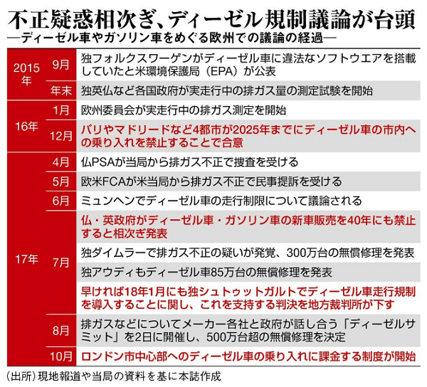 ディーゼル神話 崩壊 ドイツがevへ急転換 一方トヨタは ビジネス 最新記事 ニューズウィーク日本版 オフィシャルサイト