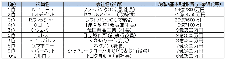 日本企業はなぜ「お雇い外国人」に高額報酬を払うのか｜ニューズ 