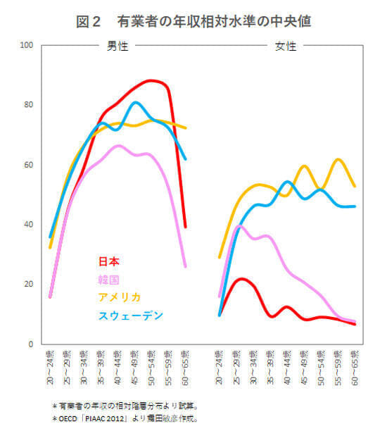 年功賃金 男女格差 収入カーブから見える日本社会の歪み ニューズウィーク日本版 オフィシャルサイト