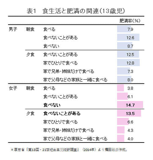 子どもを肥満にさせる 欠食 孤食 と家庭間格差 ワールド 最新記事 ニューズウィーク日本版 オフィシャルサイト