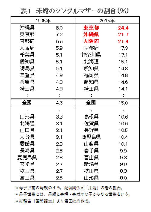 未婚シングルマザーへの支援が少子化対策の鍵になる ニューズウィーク日本版 オフィシャルサイト