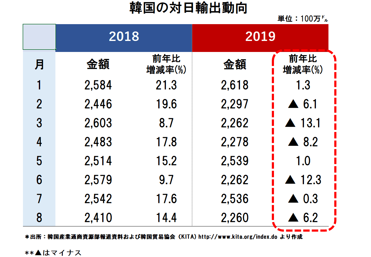 韓国経済データ 対日輸出動向 19年1 8月 ワールド 最新記事 ニューズウィーク日本版 オフィシャルサイト