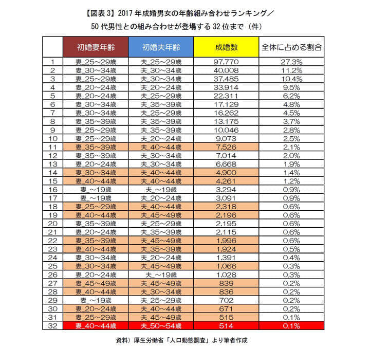 初婚男女の年齢ゾーン別組み合わせランキング 40代以上の結婚希望はなぜ叶いにくいのか ワールド 最新記事 ニューズウィーク日本版 オフィシャルサイト