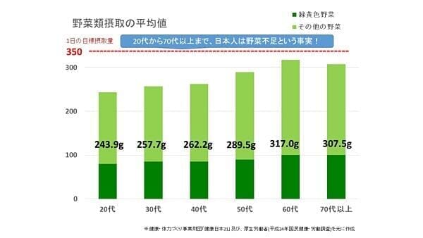 日本人の大半が野菜が足りない？ 栄養サポートにおすすめの飲みやすい青汁とは｜ニューズウィーク日本版 オフィシャルサイト
