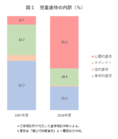 児童虐待の半数以上は 両親の喧嘩を見せられるなどの 心理的虐待 ニューズウィーク日本版 オフィシャルサイト