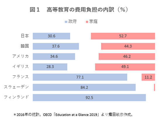 政府が教育にカネを出さない日本に未来はあるか ワールド 最新記事 ニューズウィーク日本版 オフィシャルサイト