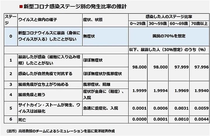 日本の新型コロナ感染者 重症化率 死亡率が低い理由は 高橋泰教授 感染7段階モデル で見える化 ワールド 最新記事 ニューズウィーク日本版 オフィシャルサイトト