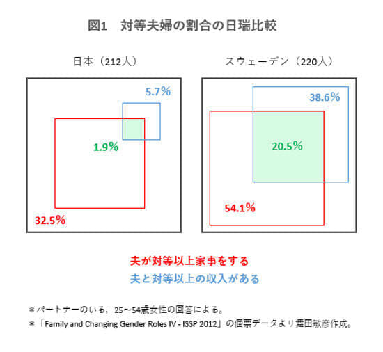 国際比較で日本は最下位 収入 家事分担 共に対等な夫婦の比率 ニューズウィーク日本版 オフィシャルサイト