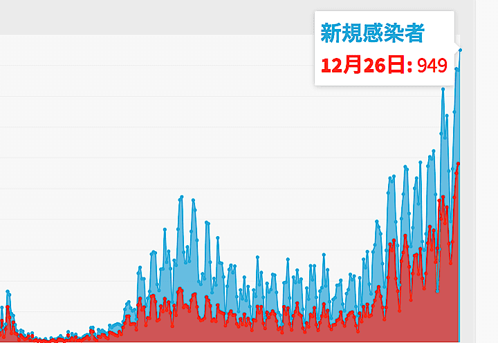 東京都 26日の新型コロナ新規感染949人で過去最多 重症者81人 ワールド 最新記事 ニューズウィーク日本版 オフィシャルサイト