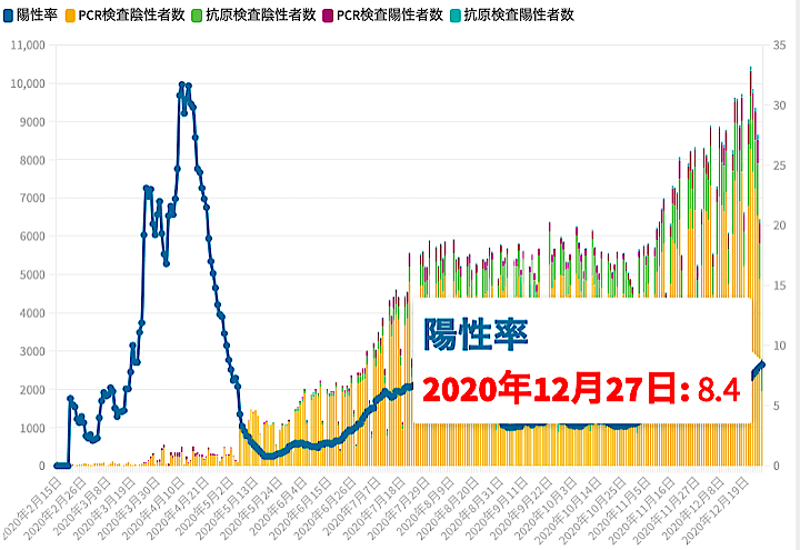 東京都29日の新型コロナ新規感染856人 火曜として過去最多 15日連続で曜日別最多を更新 ニューズウィーク日本版 オフィシャルサイト