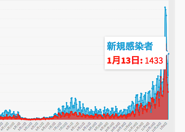 東京都13日のコロナ新規感染1 433人 2日連続で先週を下回る 重症者141人 ワールド 最新記事 ニューズウィーク日本版 オフィシャルサイト