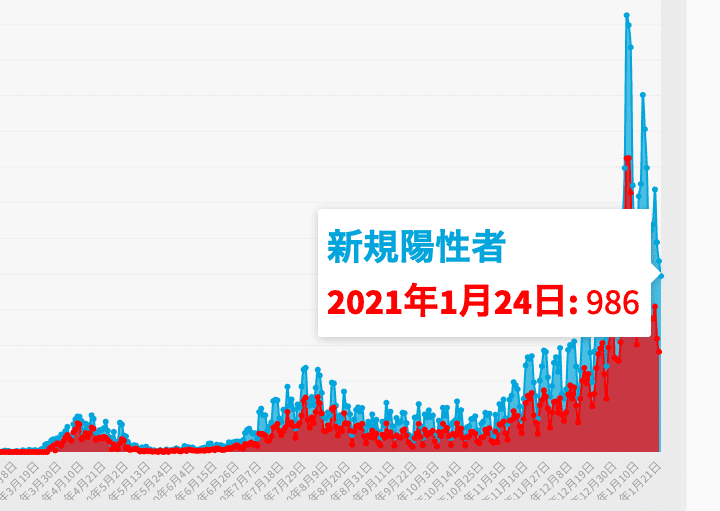 東京都24日の新型コロナ新規感染986人 11日ぶり1000人下回る 重症者は156人と依然高い水準 ワールド 最新記事 ニューズウィーク日本版 オフィシャルサイト