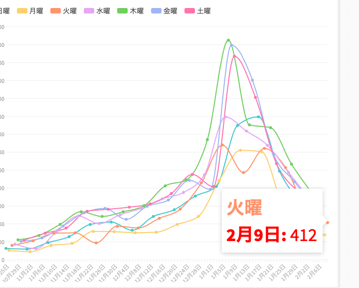 東京都9日コロナ新規感染412人 前週比71 重症者104人 ニューズウィーク日本版 オフィシャルサイト