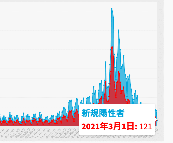 東京都3月1日の新型コロナ新規感染121人 117日ぶりに130人下回る 重症者61人 ワールド 最新記事 ニューズウィーク日本版 オフィシャルサイト