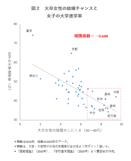 日本の高学歴女性は未婚率が高いが 特にその傾向が強い地方は ワールド 最新記事 ニューズウィーク日本版 オフィシャルサイト