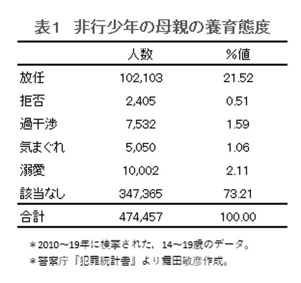 放任型は強盗 恐喝 溺愛型は強制性交 わいせつ 少年非行と親子関係の強い関連 ニューズウィーク日本版 オフィシャルサイト