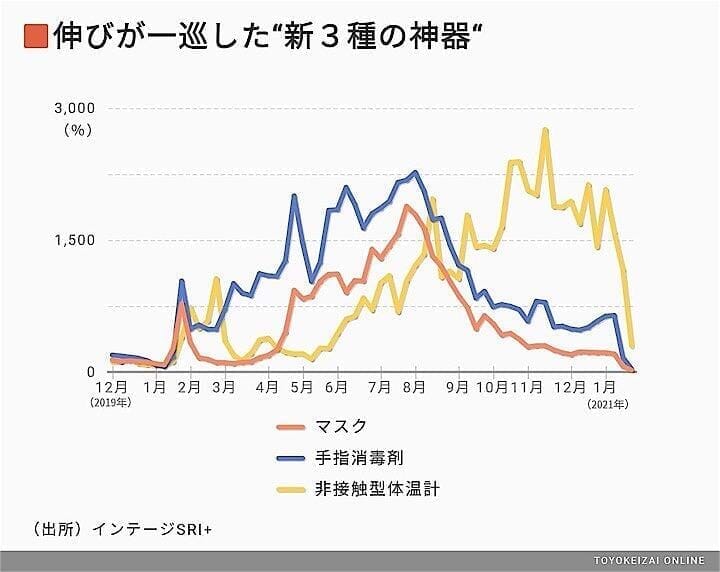 コロナ禍で 売れた 売れなくなった 商品ランキングtop30 ニューズウィーク日本版 オフィシャルサイト