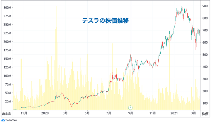 テスラに見る株式市場の先見性 知っておくべき歴史の教訓 ニューズウィーク日本版 オフィシャルサイト