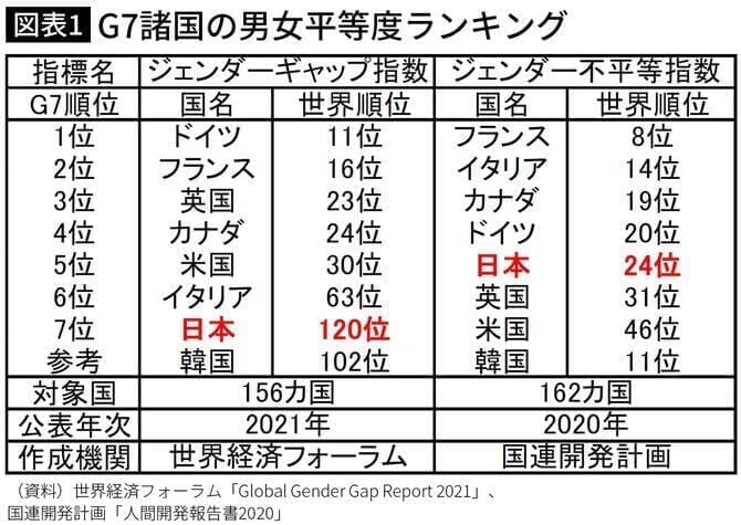 男女格差ランキング1位は本当 女性が差別される国 日本で男より女の幸福感が高い皮肉 ニューズウィーク日本版 オフィシャルサイト