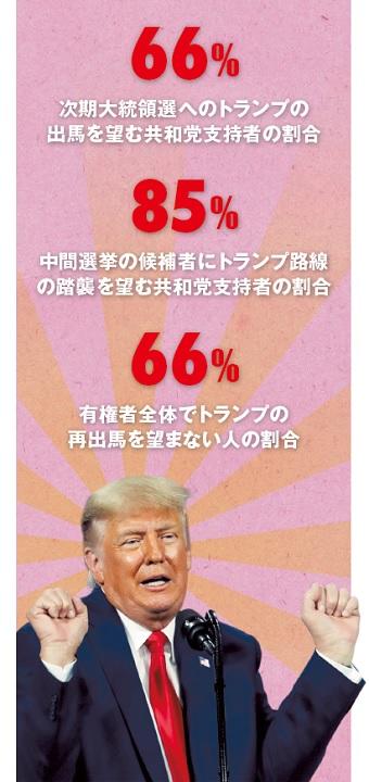 共和党支持者はトランプの大統領選 再出馬 を熱望 世論調査 ニューズウィーク日本版 オフィシャルサイト