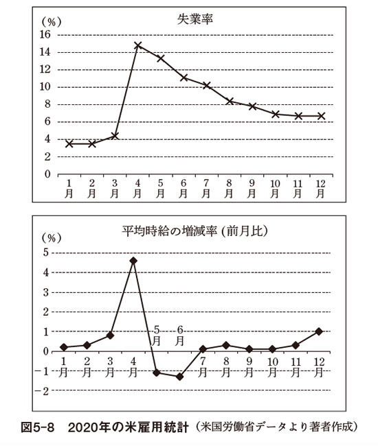 失業率と平均時給が 同時に上昇 コロナ不況の米労働市場で何が起きていたのか ニューズウィーク日本版 オフィシャルサイト