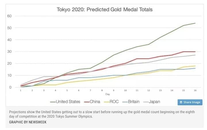 東京五輪でも米中 覇権争い 金メダル競争は中国有利 ニューズウィーク日本版 オフィシャルサイト