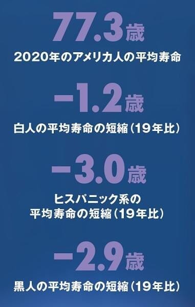 コロナでアメリカ人の平均寿命が大幅に短く 人種別の数字に大きな差が ニューズウィーク日本版 オフィシャルサイト