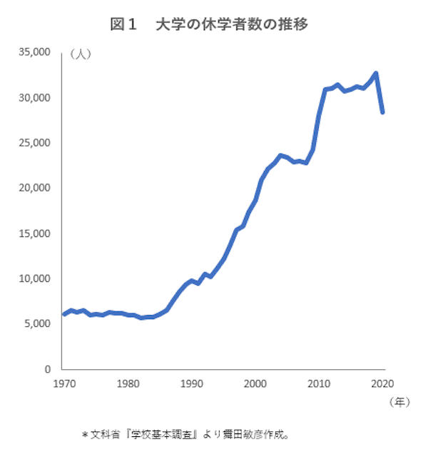 日本の大学生の休学率が 他国と比較して桁違いに低い理由 ニューズウィーク日本版 オフィシャルサイト