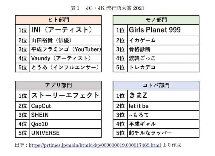 21年jc Jk流行語大賞を総括する 第4次韓流ブーム と 推し活 という2つのキーワード ニューズウィーク日本版 オフィシャルサイト