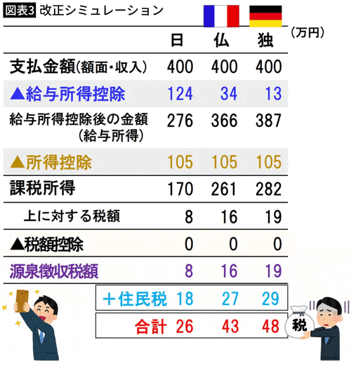 図表3　改正シミュレーション