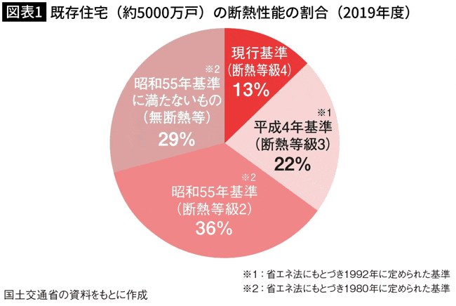 図表1　既存住宅（5000万戸）の断熱性能の割合