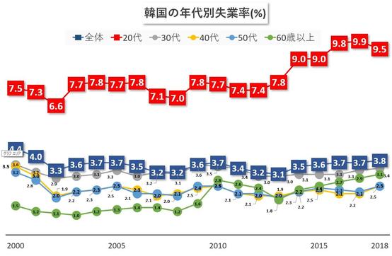 韓国経済データ 年代別の失業率の推移 ワールド 最新記事 ニューズウィーク日本版 オフィシャルサイトト