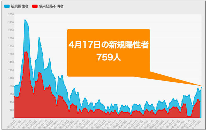 東京都17日のコロナ新規感染759人 緊急事態宣言解除後で最多に ワールド 最新記事 ニューズウィーク日本版 オフィシャルサイト