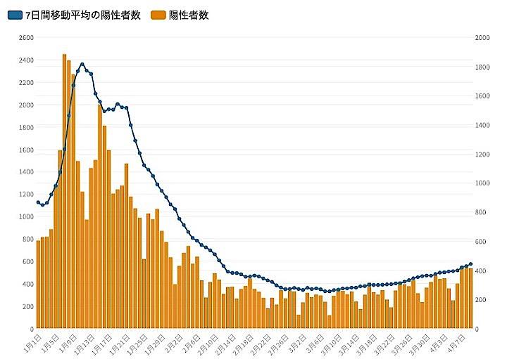 感染 数 者 新規 東京 コロナ