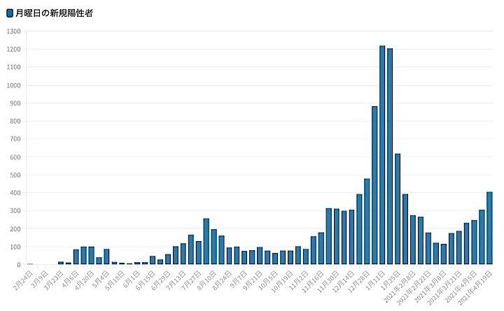 東京都19日のコロナ新規感染405人 前週比126 1 重症者47人 ニューズウィーク日本版 オフィシャルサイト