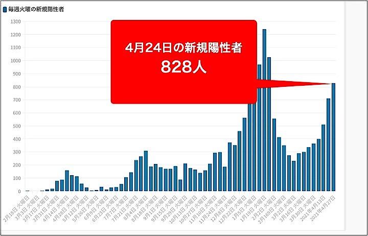 東京都27日のコロナ新規感染8人 先週火曜日から117人の増加 ニューズウィーク日本版 オフィシャルサイト