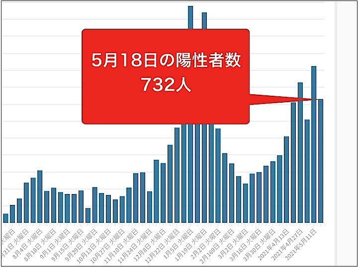 東京都18日のコロナ新規感染732人 前週比91 8 重症者81人 ニューズウィーク日本版 オフィシャルサイト